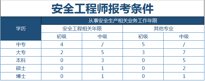 初級注冊安全工程師在哪報名,初級注冊安全工程師哪里可以報名  第2張