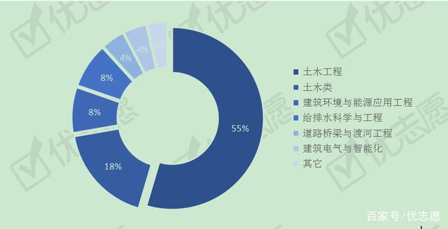 土木工程就業方向及就業前景土木工程就業方向  第2張