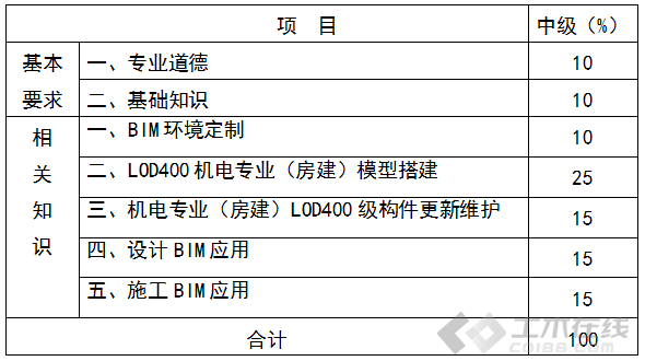 合肥市bim應用工程師怎么報名,合肥市bim應用工程師怎么報名的  第1張