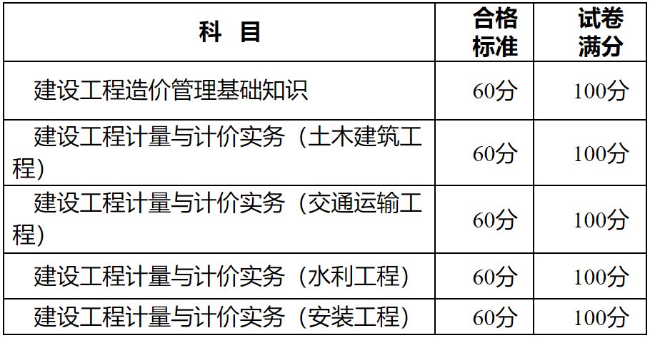 注冊造價工程師考幾門科目注冊造價工程師難考  第1張