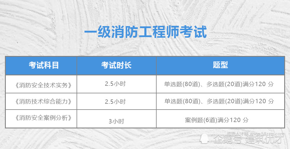 消防工程師考試那幾顆消防工程師考試科目幾科  第2張