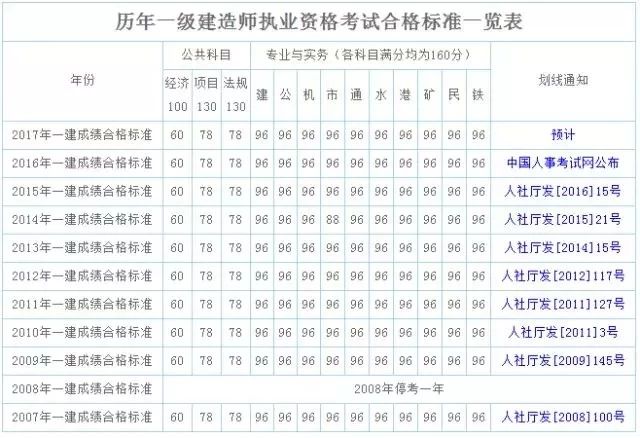 2019年二建考試時間表,2019年上海一級建造師考試時間  第1張