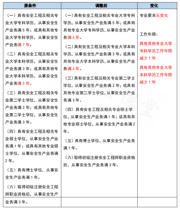 注冊安全工程師考點查詢注冊安全工程師考點  第2張