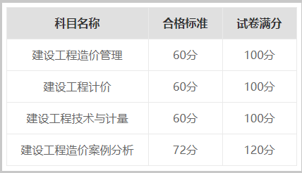 注冊造價工程師考試科目及相關內容,注冊造價工程師分數線是多少  第2張