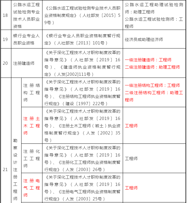 建筑工程一級建造師報考條件建筑工程一級建造師報考條件及專業(yè)要求  第1張