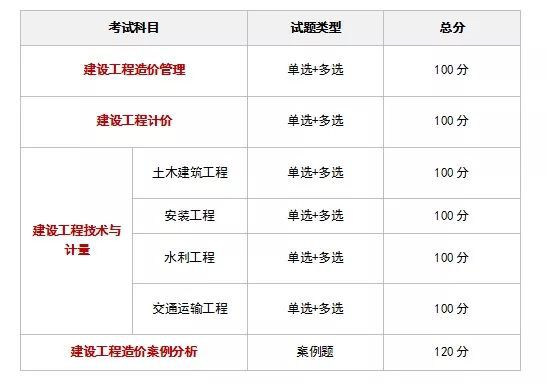 造價工程師土建計量備考造價工程師土建計量誰講得好  第2張