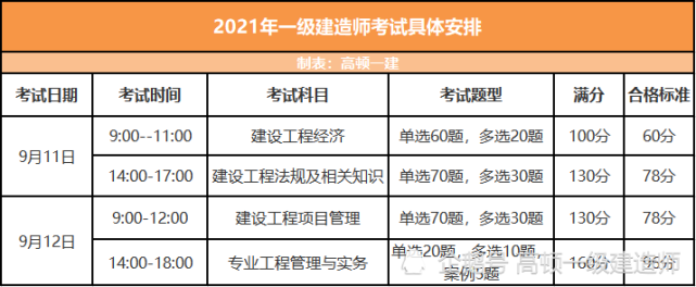 福建一級建造師考試時間,福建一級建造師考試時間2020  第1張