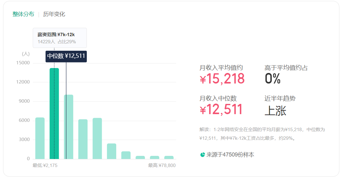 網絡安全工程師就業方向待遇網絡安全工程師待遇  第1張