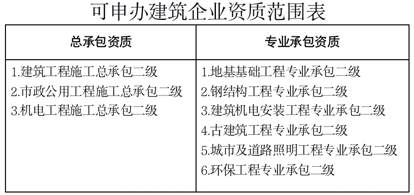 二級資質(zhì)需要幾個建造師,智能化二級資質(zhì)需要幾個建造師  第1張