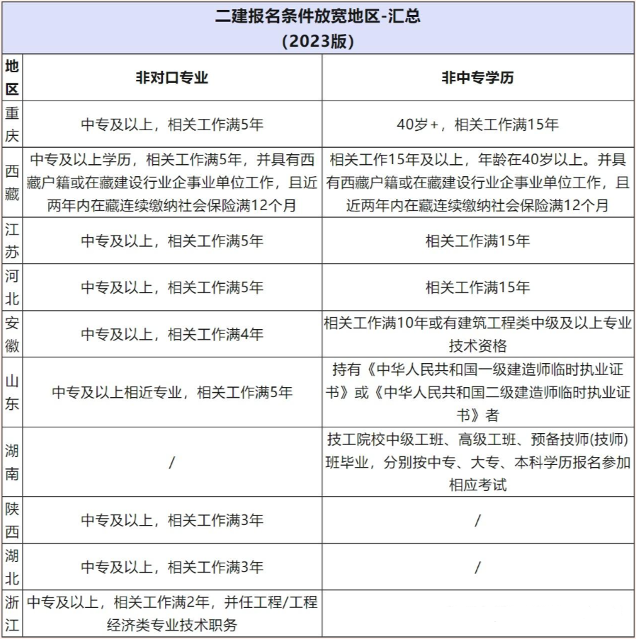 二級(jí)建造師往年例題二級(jí)建造師原題  第2張