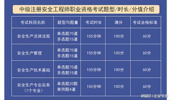 注冊安全工程師分幾個專業,注冊安全工程師 七個專業分類  第2張