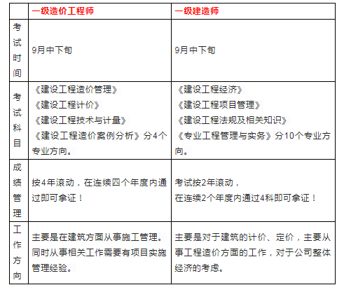 造價工程師薪資待遇,造價工程師薪資待遇如何  第1張