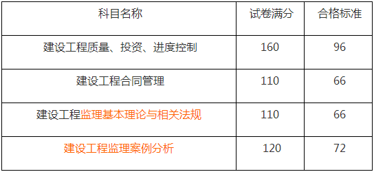 監理工程師多少分及格?,監理工程師多少分及格  第1張