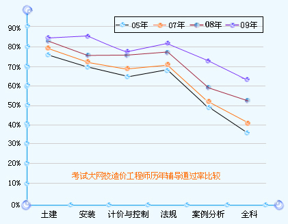 造價工程師通過人數造價工程師總人數  第1張