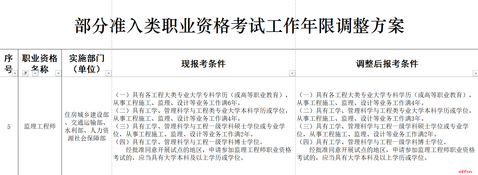 監理工程師工作幾年可以考,監理工程師工作幾年可以考中級會計  第1張