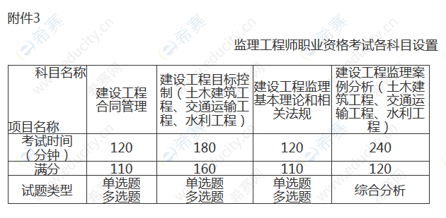 監理工程師師報名流程視頻,監理工程師師報名流程  第1張