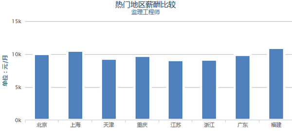 注冊監理工程師月薪注冊監理工程師 高薪  第1張