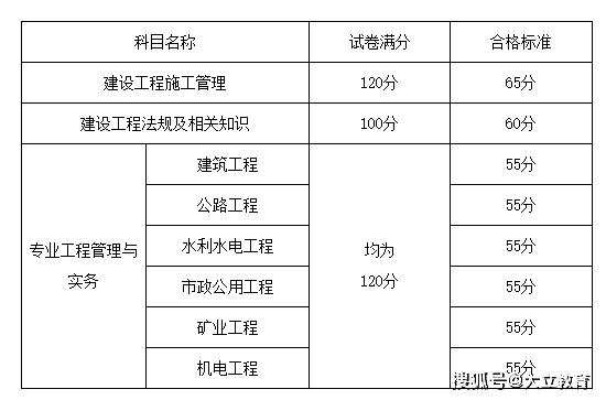 水利工程二級建造師考試科目水利二級建造師證考試科目是什么  第1張