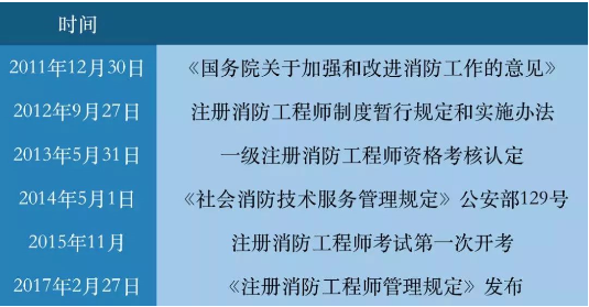 臨沂消防工程師報(bào)考需要什么學(xué)歷,山東臨時(shí)消防工程師  第1張