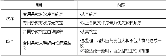 關于注冊監理工程師合同管理分值分布的信息  第1張