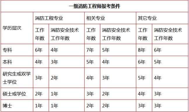 消防工程師每天干什么消防工程師干啥的什么活  第1張