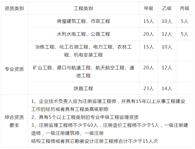 全國注冊監理工程師證書公司排名全國注冊監理工程師證書  第1張