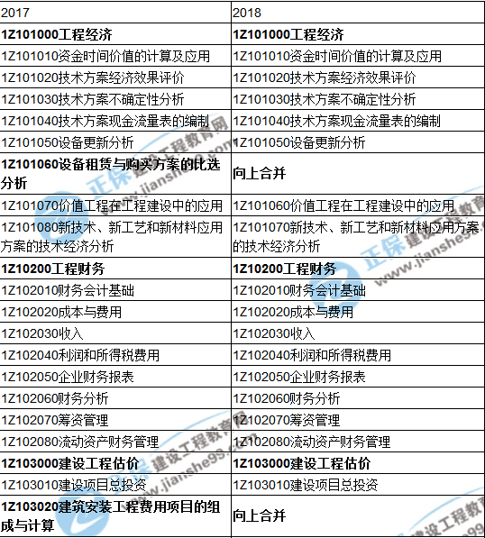 一級(jí)建造師市政課本目錄一級(jí)建造師市政大綱  第1張