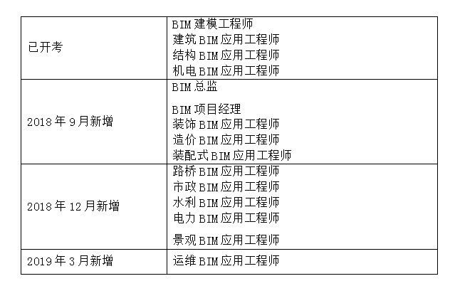 郵電bim工程師證書考試是在哪里考,郵電bim應(yīng)用工程師考試難度  第2張