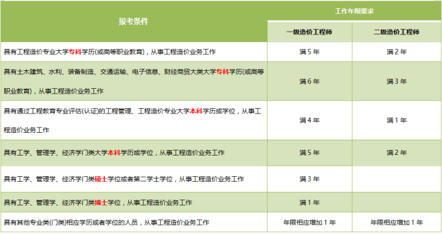 造價工程師哪些專業可以報考公務員造價工程師哪些專業可以報考  第2張