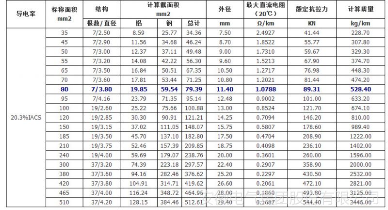 導線截面積導線截面積計算公式  第1張