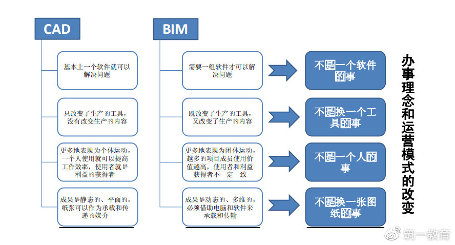 十堰bim工程師需求,bim工程師需要什么學歷  第2張