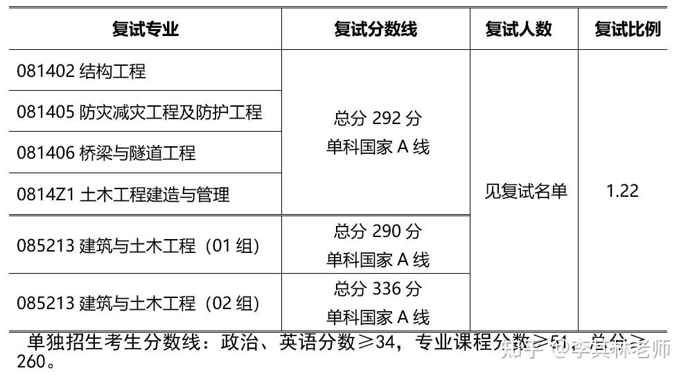 結(jié)構(gòu)工程師考研考什么方向的結(jié)構(gòu)工程師難度與考研  第2張