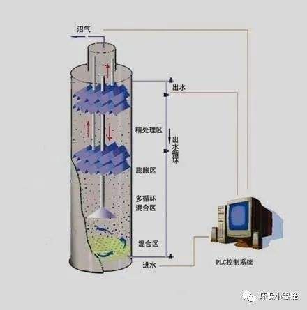 污泥負荷計算公式污泥負荷  第2張