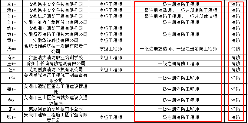 一級消防工程師及格分是多少一級消防工程師合格幾分  第2張