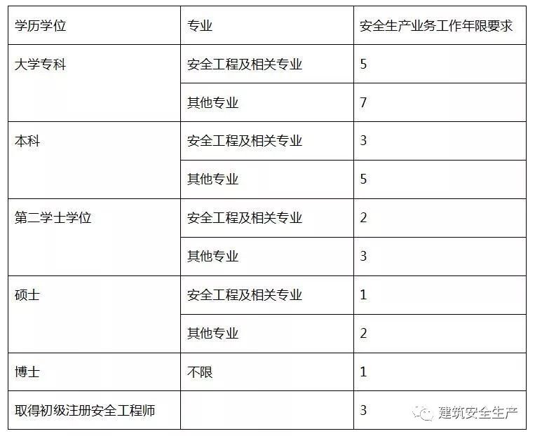 注冊安全工程師什么時候出高級職稱注冊安全工程師什么時候出高級  第2張