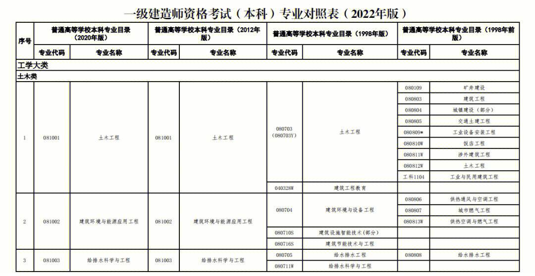 遼寧一級建造師報名條件要求,遼寧一級建造師報名條件  第2張