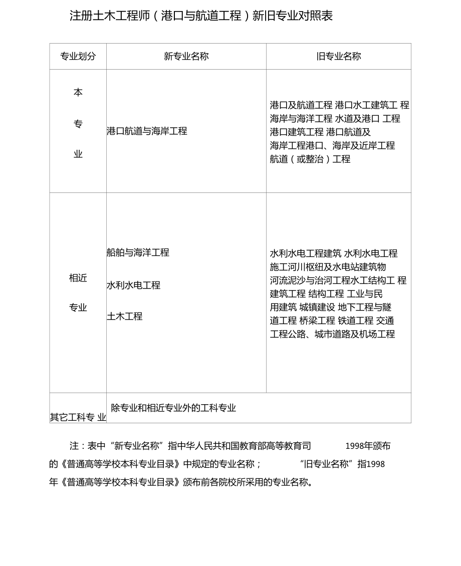 注冊(cè)巖土工程師分哪幾個(gè)專業(yè)注冊(cè)巖土工程師分城市嗎  第1張