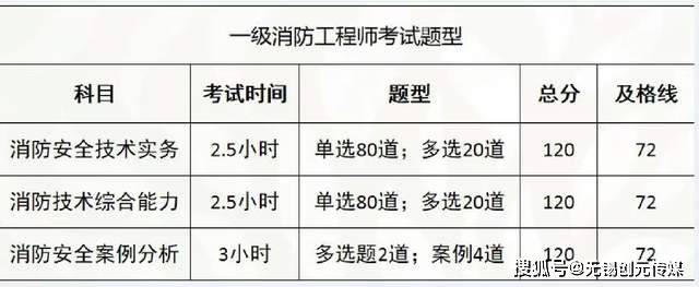 二級注冊消防工程師資格考試實施辦法,二級注冊消防工程師考哪些科目  第1張