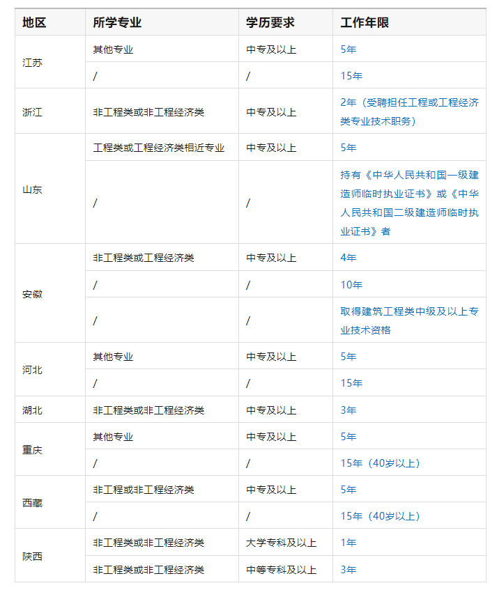 二級建造師實務科目有哪些專業二級建造師實務科目有哪些  第2張