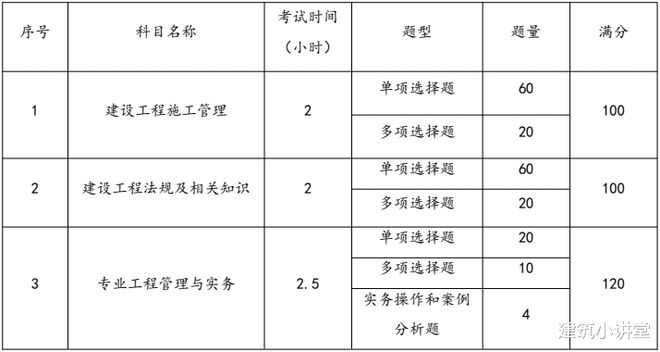 二級建造師復習計劃,二級建造師備考計劃表  第2張