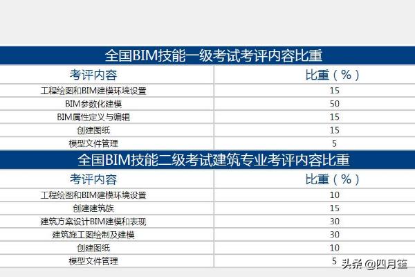 bim工程師要恢復線下考試了嗎bim工程師考試后多少時間拿證  第1張