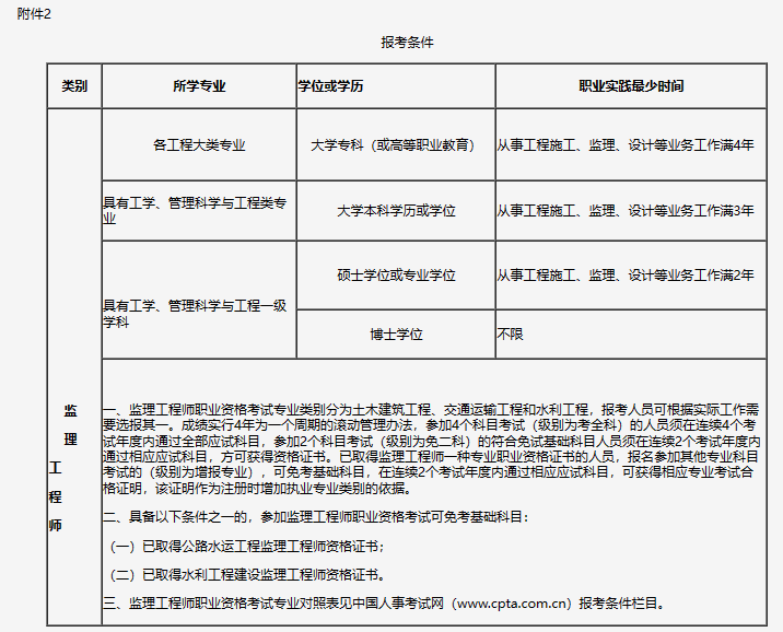 注冊監理工程師有哪些專業,注冊監理工程師有哪些專業類別  第1張