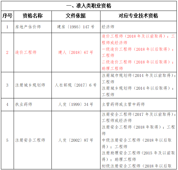 造價工程師編號造價工程師報名序號  第2張