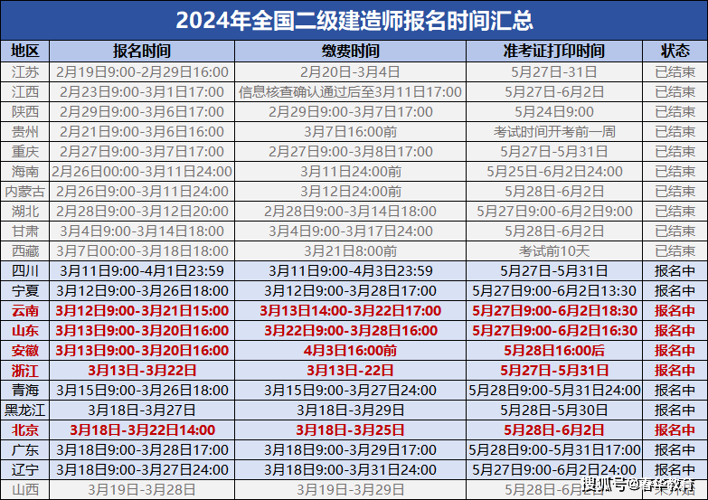 二級建造師如何報考二級建造師怎么報考,怎么備考流程  第1張