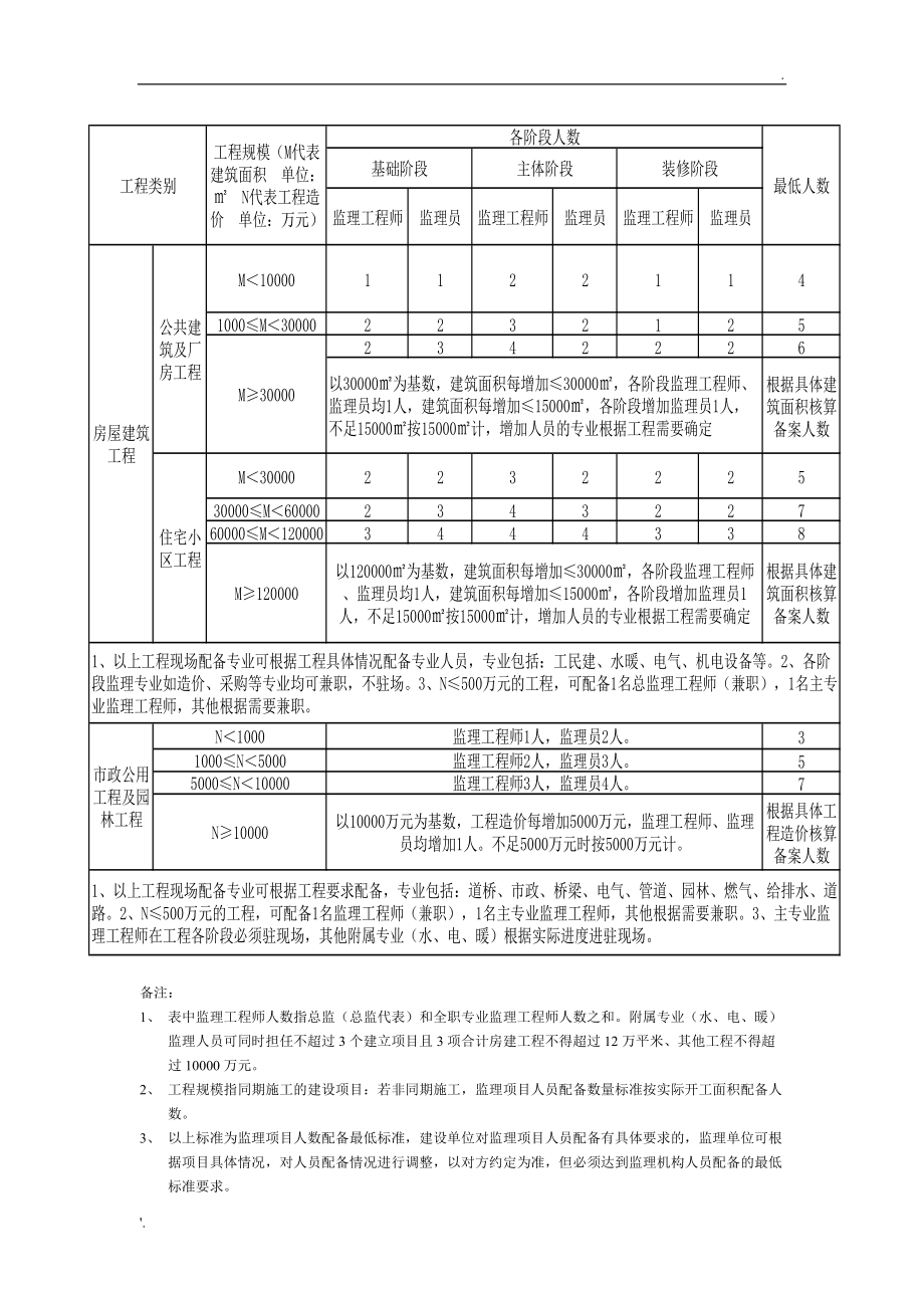 監理工程師注冊的要求,監理工程師注冊所需資料  第2張