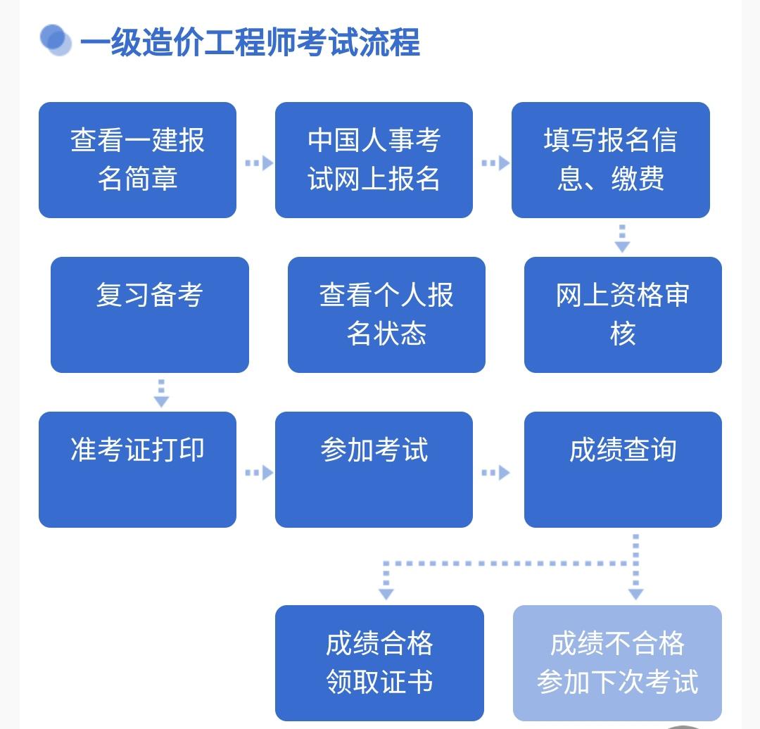 造價工程師和一級建造師造價工程師和一級建造師難度  第2張