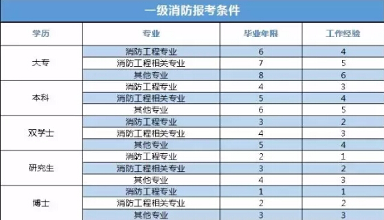 報考消防工程師有哪些機構可以報考,報考消防工程師有哪些機構  第1張