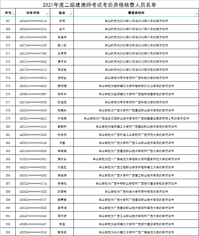 二級建造師名單公布二級建造師名單  第1張