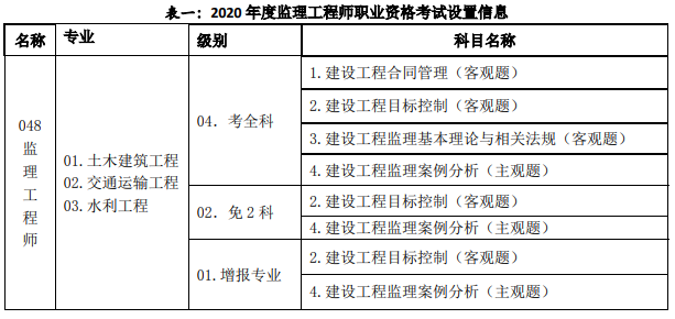 監理工程師和專業監理工程師證書區別監理工程師和專業監理工程師  第2張