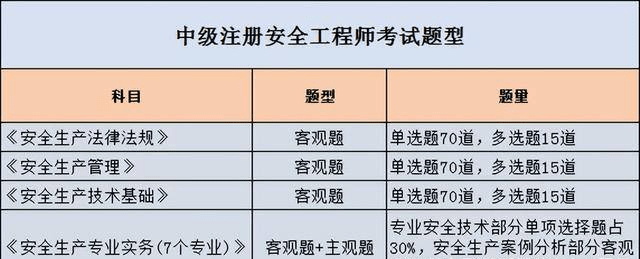 中級注安安全工程師報考條件中級注安安全工程師  第2張